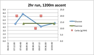 This is the same kind of chart, but it was a very different run. I ran for almost two and a half hours, and climbed 1200m. It's impossible for me to run fast doing that, and from the limited data I have (I didn't test after half an hour which would have showed the initial response from my liver) I would say that at this slower pace my liver does not release so much glycogen into my system.