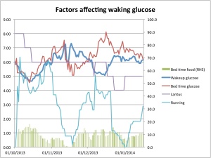 Factors affecting wakeup glucose