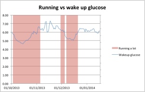 Running vs waking BG