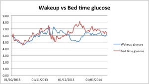Wake up glucose